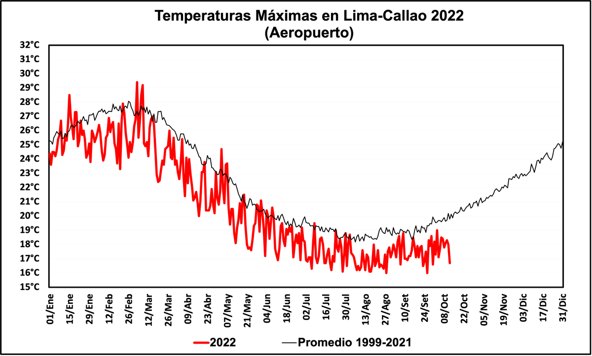 hombredeltiempo's tweet photo. Frío. 3ºC por debajo de lo normal hoy en #Lima-#Callao. Básicamente, estamos ya 14 meses seguidos con las temperaturas máximas consistentemente debajo de lo normal. No esperemos que eso cambie en lo que queda del año. Aumentarán las temperaturas pero no se normalizarán.
#LaNiña https://t.co/XLUVnVK71f