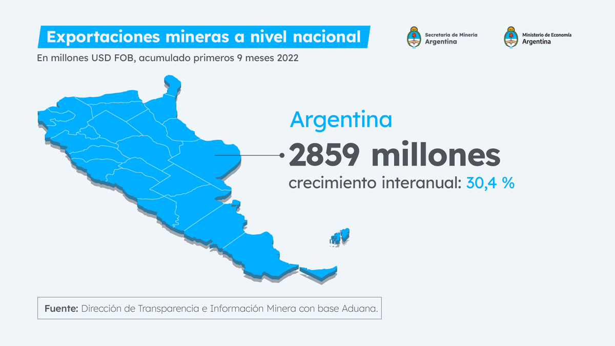 📊Las exportaciones mineras de Argentina tuvieron sus mejores primeros nueve meses desde 2013. En el acumulado alcanzaron 2859 millones de dólares. Además, en septiembre el sector realizó exportaciones por 384 millones de dólares, lo que implica un aumento interanual del 64 %.