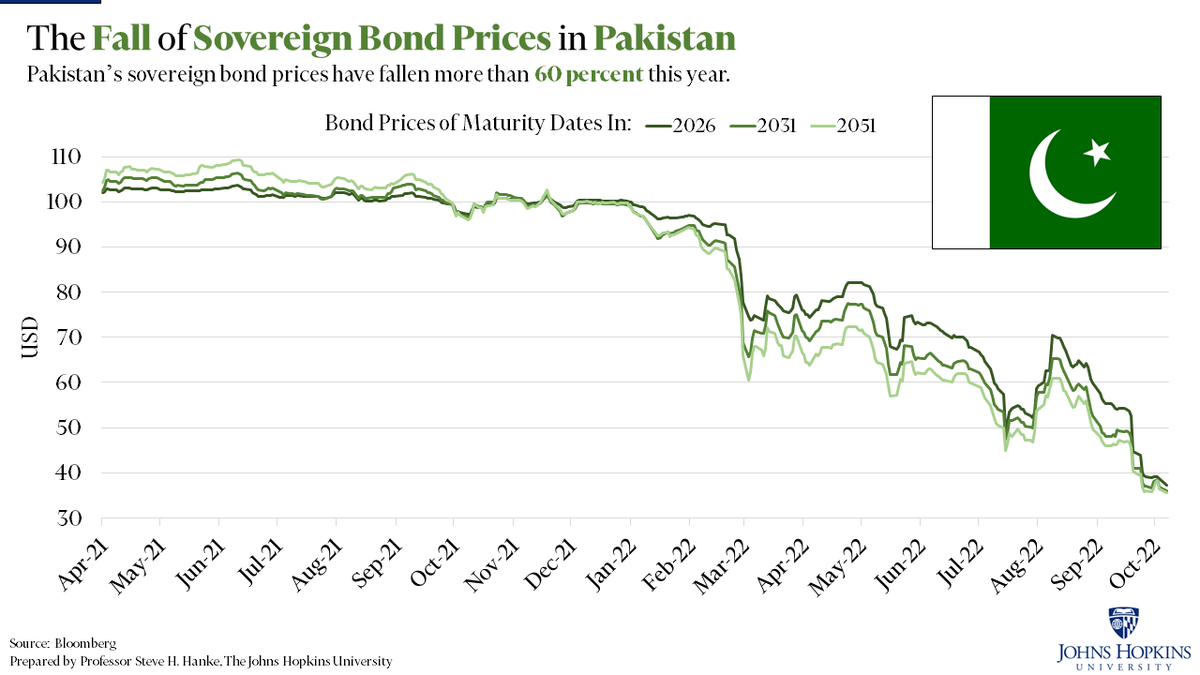 #EconWatch: #Pakistan is on the brink of a debt default. Its sovereign bonds have lost more than 60% of their value this year. I'm not surprised. PM Sharif's government is failing to save the sinking ship.