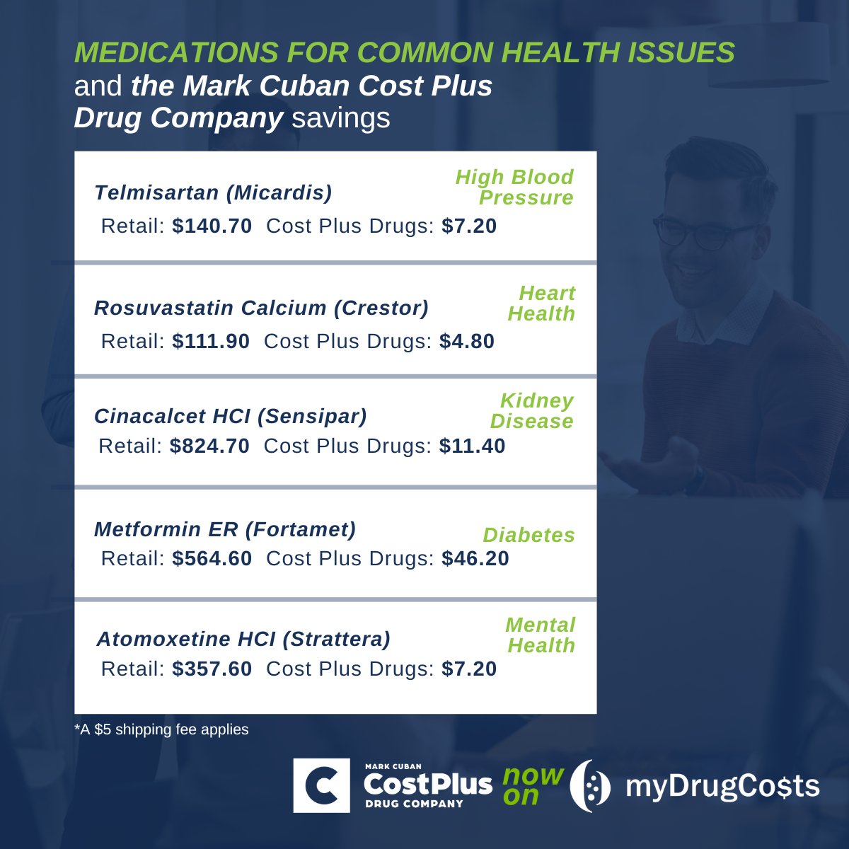 mydrugcosts's tweet photo. Some of the most common health issues often come with higher-priced medications. With Cost Plus Drugs now available through myDrugCosts, finding these savings opportunities is as easy as searching for a drug.
#drugpricing #digitalhealth #employeebenefit #hr #strartups @mcuban https://t.co/1QvtKVhqaC