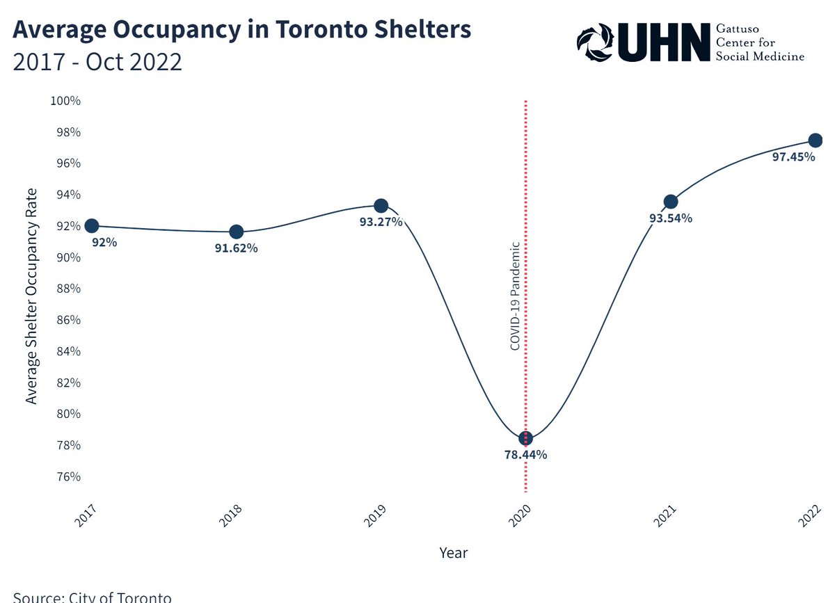 This is an emergency. We cannot divorce the hospital bed crisis from the homelessness crisis. The City of Toronto shelter capacity has never been so bad — patients/people have nowhere to go.