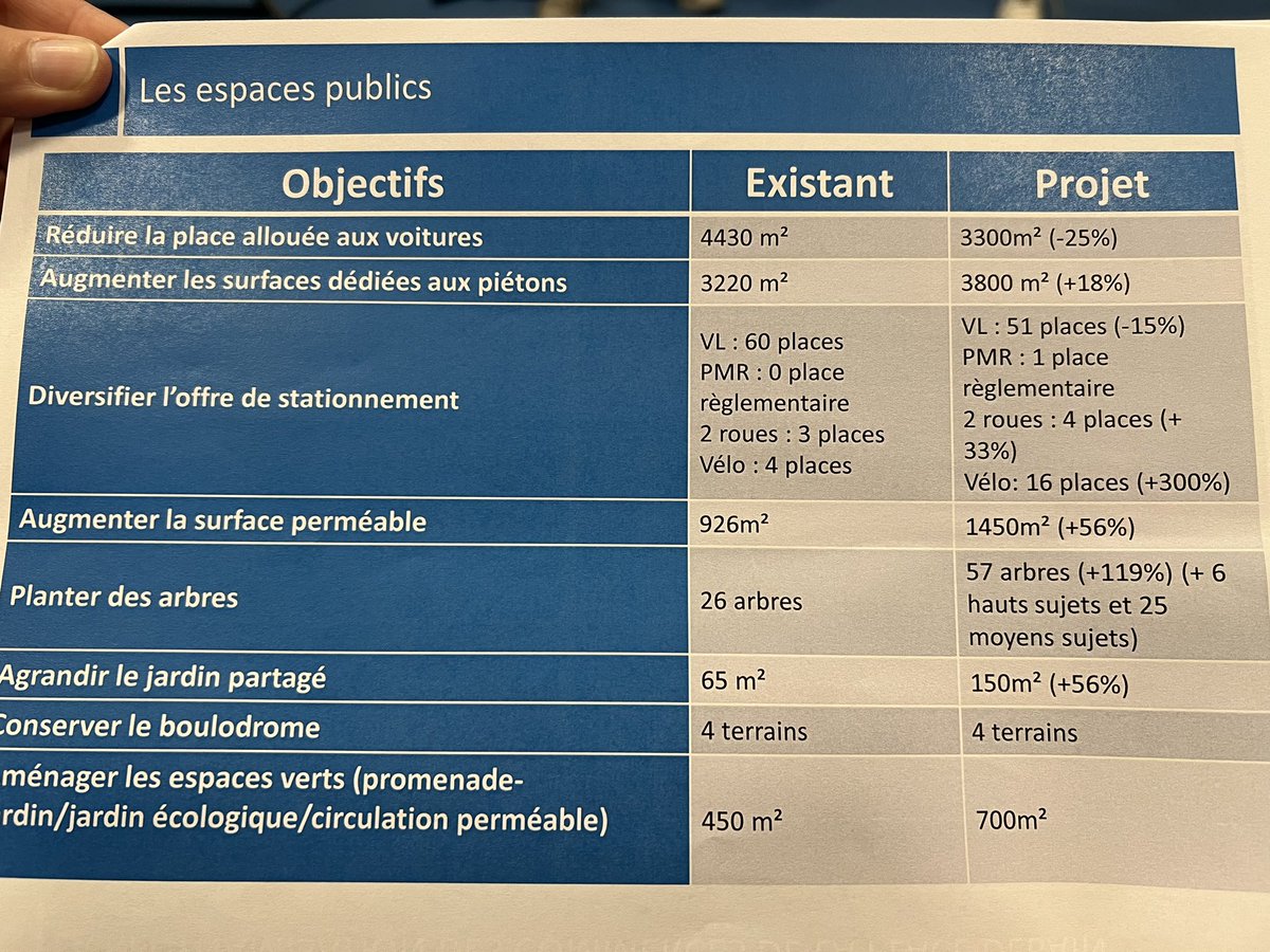 karim_bouamrane's tweet photo. On améliore la vie des https://t.co/vjeyU2Zho2.s et on agit pour une Ville belle, végétalisée, apaisée et sécurisée. Ce soir, avec @Adel_Ziane adjoint à l’Aménagement, présentation du projet d’embellissement et de rénovation des quartiers Debain-Rosiers.26 M€ investis #PRIR https://t.co/rtE9ubeglE