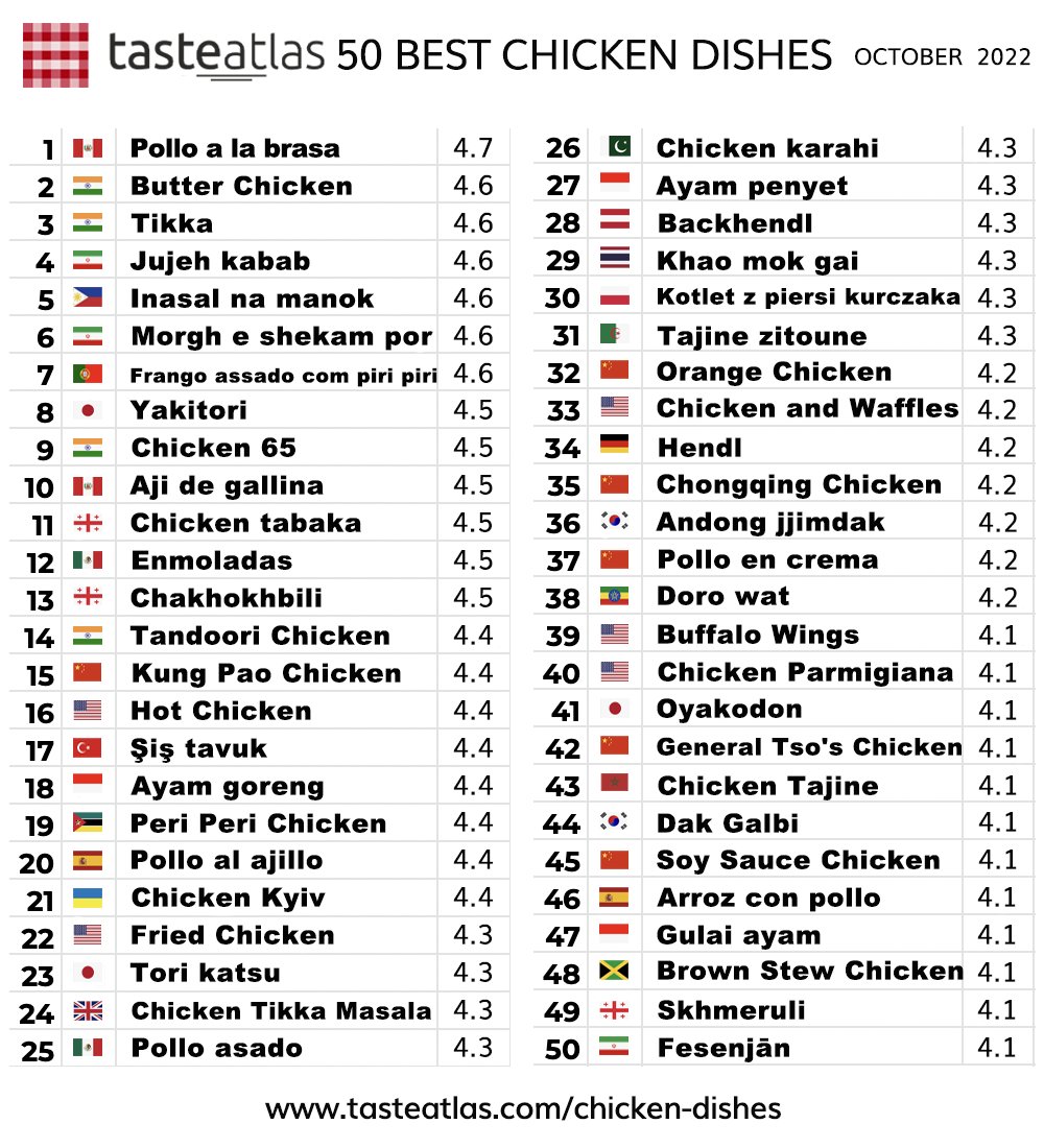 RANKING UPDATE: tasteatlas.com/chicken-dishes

World's chicken dishes ranking according to TasteAtlas audience ratings. Opinions?