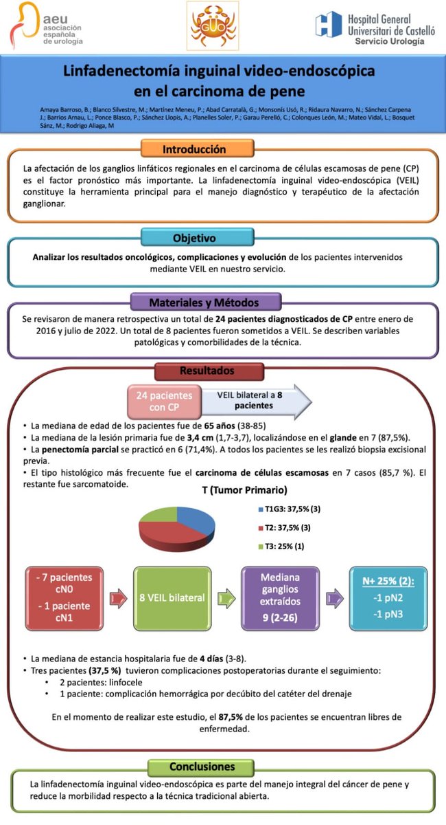 Urología - Hospital General de Castellón (@urologiahgucs) on Twitter photo La Dra <a href="/BarbaraAmaya1/">Bárbara Amaya</a>, residente de tercer año del Hospital General de Castellón, presentó el pasado jueves en el #GUO nuestra experiencia en linfadenectomía inguinal videoendoscópica en carcinoma de pene <a href="/urologiahgucs/">Urología - Hospital General de Castellón</a> <a href="/InfoAeu/">AEU</a> <a href="/GUOaeu/">GUO-AEU</a> La Dra <a href="/BarbaraAmaya1/">Bárbara Amaya</a>, residente de tercer año del Hospital General de Castellón, presentó el pasado jueves en el #GUO nuestra experiencia en linfadenectomía inguinal videoendoscópica en carcinoma de pene <a href="/urologiahgucs/">Urología - Hospital General de Castellón</a> <a href="/InfoAeu/">AEU</a> <a href="/GUOaeu/">GUO-AEU</a>