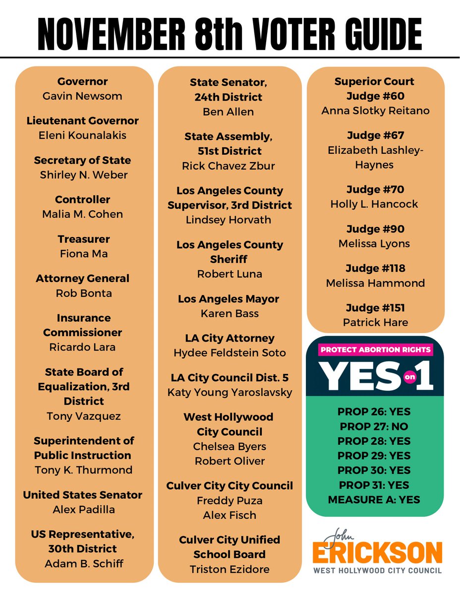JohnEricksonWH's tweet image. Your ballots have (or are) arriving &amp;amp; I wanted to ensure you knew who I was voting for and supporting!🧵

Election Day is November 8, 2022, but there are many ways to vote early -- Vote by Mail (VBM) and ballot-drop-off voting!  

Find all locations at LAvote.gov