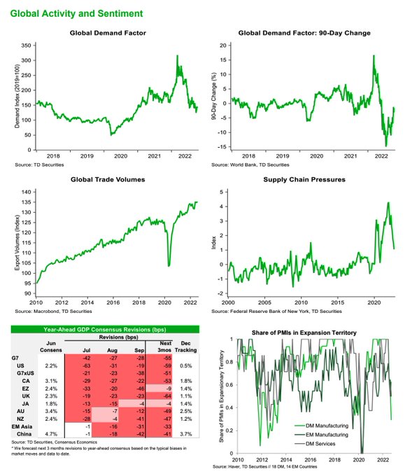 _____JustMe__'s tweet photo. TDS | Global🌐Activity
> Global🌐#demand is falling📉as the pressures facing supply chains⛓️are #dissipating (one feeds the other) due to trade #volumes are stalling which is why #GDP revisions are necessary given the share (%) of #PMIs in expansion🎈continues to plummet...👀 https://t.co/07utN5n9Aw