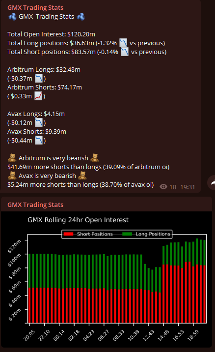 SniperMonke01's tweet photo. Latest addition to the $GMX trading stats channel is live! 

Track the rolling 24hr open interest on @GMX_IO, updating every 30mins https://t.co/uG4Aa4owWU