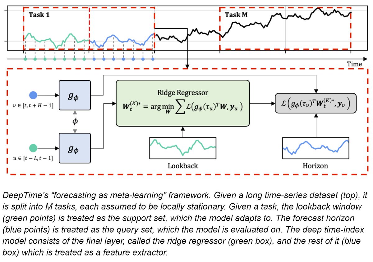 Salesforce AI Research (@sfresearch) on Twitter photo Time-series forecasting methods perform poorly on long sequences when data changes over time. DeepTime overcomes this issue by using forecasting-as-meta-learning on deep time-index models. Result: state-of-the-art performance and a highly efficient model. blog.salesforceairesearch.com/deeptime-meta-… Time-series forecasting methods perform poorly on long sequences when data changes over time. DeepTime overcomes this issue by using forecasting-as-meta-learning on deep time-index models. Result: state-of-the-art performance and a highly efficient model. blog.salesforceairesearch.com/deeptime-meta-…