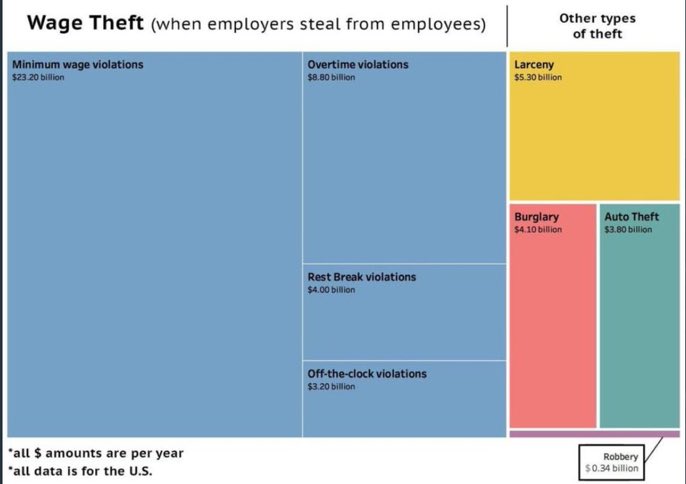 wage theft vs other forms of theft in US