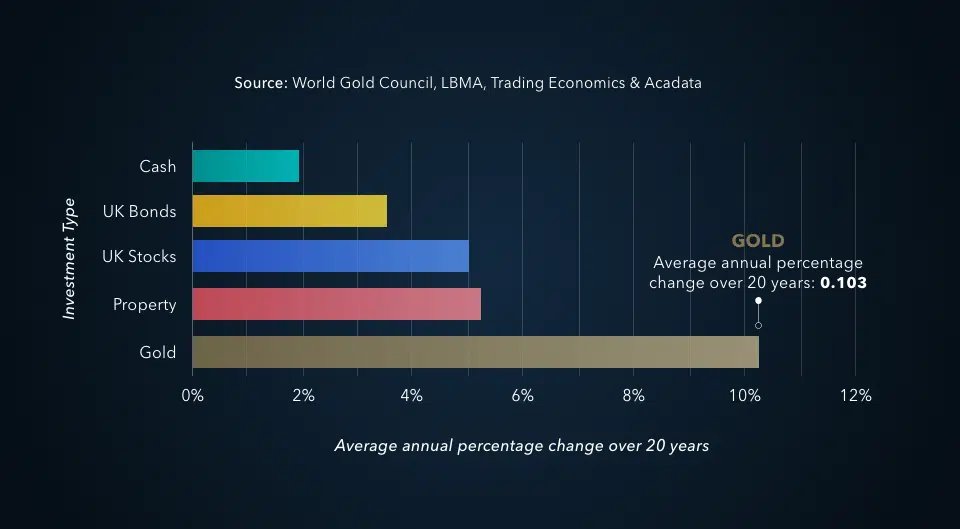 KinesisMonetary's tweet photo. #Gold has massively outperformed cash, property and UK bonds and stocks over the last 20 years.

It's also shown an annual 0.10% increase over the same time period.

Will #gold continue to grow at the same rate, or will it slow down following recent economic downturns? https://t.co/AVyKxr5ICo