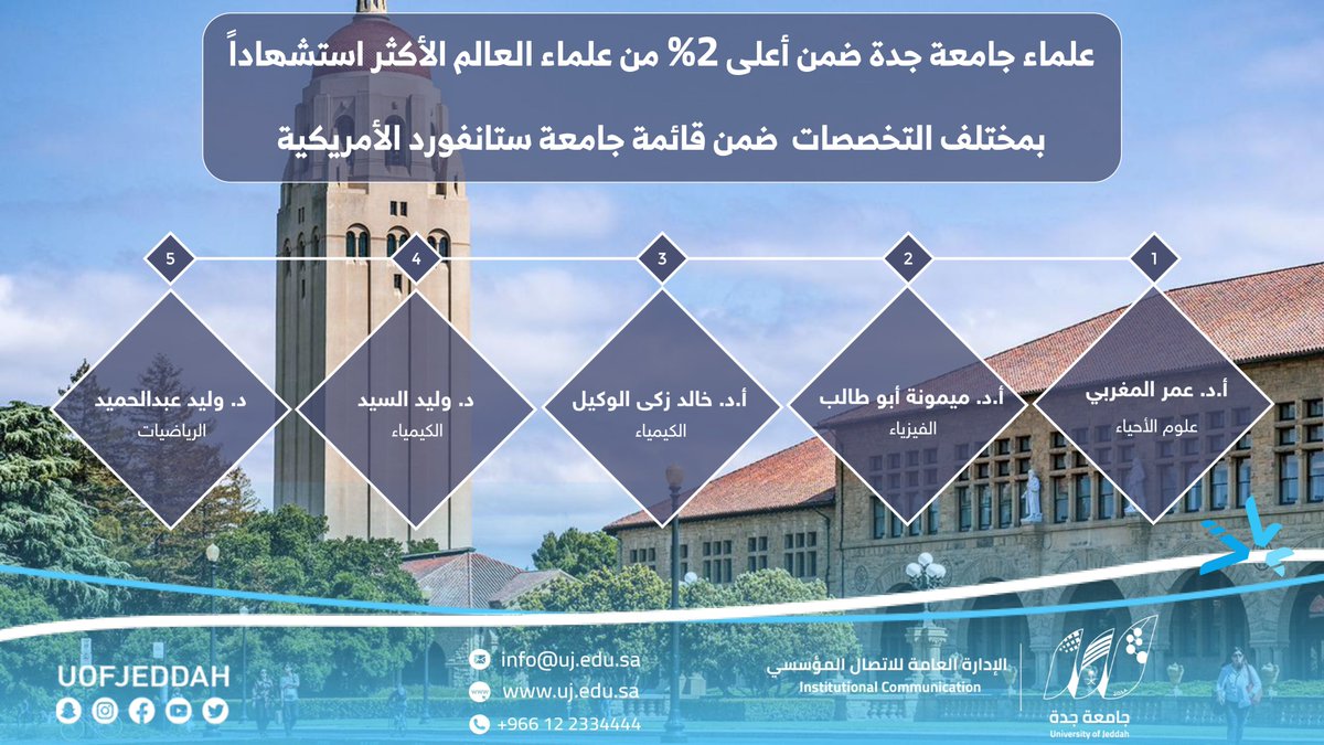 UOfjeddah's tweet image. #تميّز|
سجلت قائمة جامعة ستانفورد الأمريكية (5) باحثين من أعضاء هيئة التدريس بكلية العلوم بـ #جامعة_جدة ضمن القائمة التي تصدرها سنوياً لأعلى 2% من علماء العالم الأكثر استشهاداً في مختلف التخصصات لعام 2021م.
uj.edu.sa/Pages-stanford…