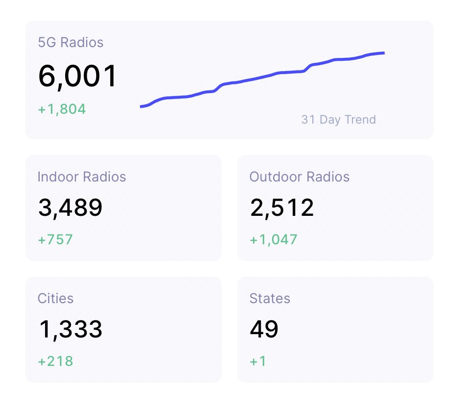 helium's tweet photo. 👀 The #Helium 5G Network just crossed: 

6,000+ #5G Radios!
1332 cities 🌆 
49 states..

That’s over 1,000 radios in the last 17 days! 👊 https://t.co/obsTek3huw