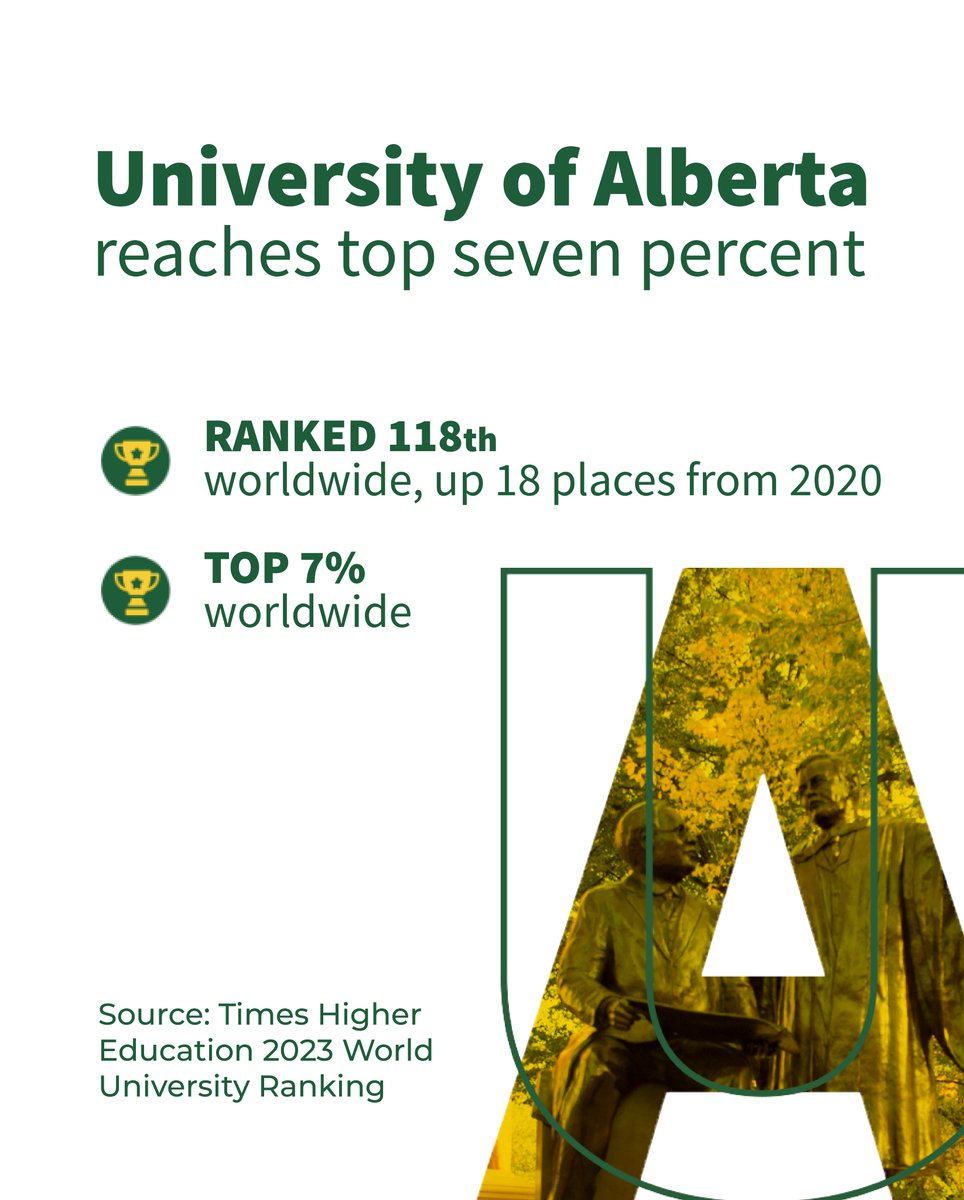 Congratulations @UAlberta for once again rising in global university rankings! #abpse continues to innovate, grow, and excel as a leader on the world stage. #ableg ualberta.ca/folio/2022/10/…