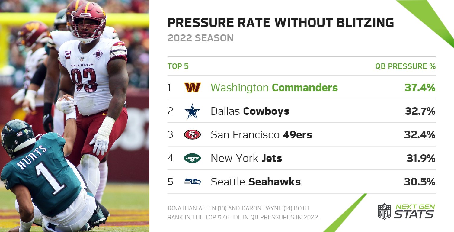 Next Gen Stats on Twitter "The Washington Commanders have generated a