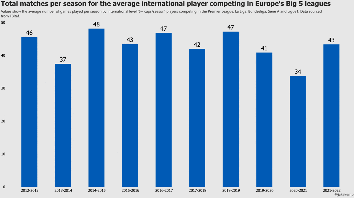 The total number of games per season for international players in Europe's Big 5 leagues has remained stable over the last 10 seasons.

The increased rate of hamstring injuries can't simply be attributed to more games. 

Increasing match demands? More fixture congestion?