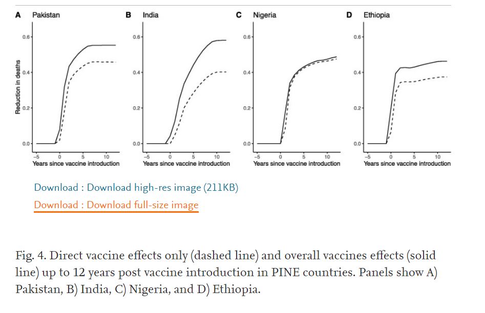 EmoryEAVE (@emoryeave) on Twitter photo Predicting the long-term impact of rotavirus vaccination, results show that a one-dose schedule would only be about 57 % as effective as a two-dose schedule 12 years after vaccine introduction
<a href="/B_Lopman/">Ben Lopman</a> @anidesh1 <a href="/EmoryNews/">Emory University News</a> <a href="/EmoryRollins/">Emory Public Health</a>
#rotavirus sciencedirect.com/science/articl… Predicting the long-term impact of rotavirus vaccination, results show that a one-dose schedule would only be about 57 % as effective as a two-dose schedule 12 years after vaccine introduction
<a href="/B_Lopman/">Ben Lopman</a> @anidesh1 <a href="/EmoryNews/">Emory University News</a> <a href="/EmoryRollins/">Emory Public Health</a>
#rotavirus sciencedirect.com/science/articl…