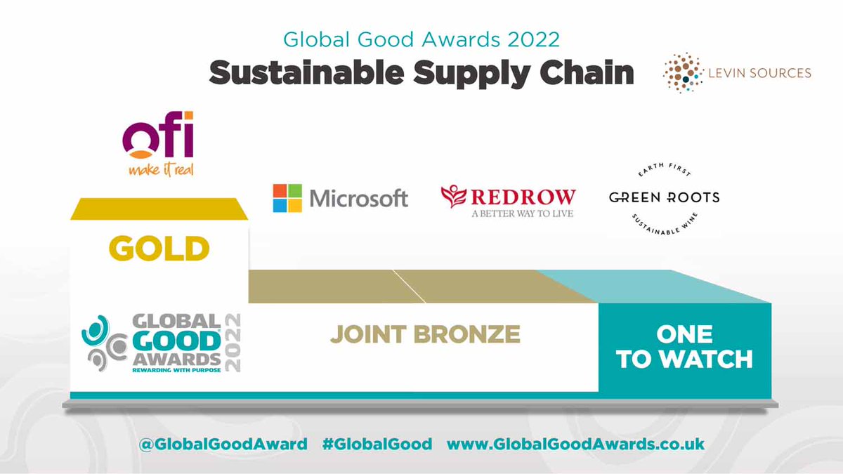 Global Good Awards 🌍 (@globalgoodaward) on Twitter photo The winners of the 2022 #GlobalGood #Awards Sustainable #SupplyChain, sponsored by @LevinSources, are…
GOLD to <a href="/Olam/">Olam</a> (ofi)
JOINT BRONZE to <a href="/Redrowplc/">Redrow plc</a> & <a href="/Microsoft/">Microsoft</a>
ONE-TO-WATCH <a href="/greenrootswine/">Green Roots Wine</a>
Congratulations all! buff.ly/3BafaKI The winners of the 2022 #GlobalGood #Awards Sustainable #SupplyChain, sponsored by @LevinSources, are…
GOLD to <a href="/Olam/">Olam</a> (ofi)
JOINT BRONZE to <a href="/Redrowplc/">Redrow plc</a> & <a href="/Microsoft/">Microsoft</a>
ONE-TO-WATCH <a href="/greenrootswine/">Green Roots Wine</a>
Congratulations all! buff.ly/3BafaKI