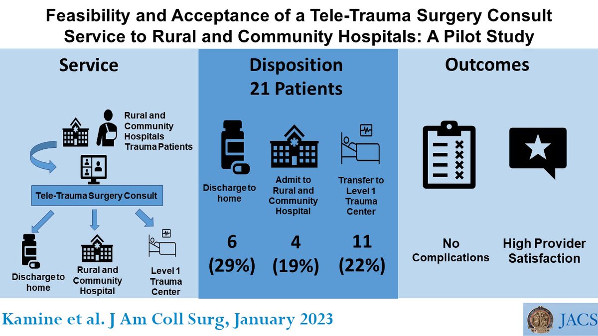 Journal of the American College of Surgeons (JACS) (@acsjacs) on Twitter photo New Today: To address over-transfer of #Trauma patients, trauma centers may prevent unnecessary transfer, hospital stay, and ED visits using a tele-trauma consultation service.
ow.ly/ujNy50L9ogb
<a href="/BaystateTrauma/">Baystate Trauma</a> <a href="/Baystate_Health/">Baystate Health</a> #RuralSurgery New Today: To address over-transfer of #Trauma patients, trauma centers may prevent unnecessary transfer, hospital stay, and ED visits using a tele-trauma consultation service.
ow.ly/ujNy50L9ogb
<a href="/BaystateTrauma/">Baystate Trauma</a> <a href="/Baystate_Health/">Baystate Health</a> #RuralSurgery