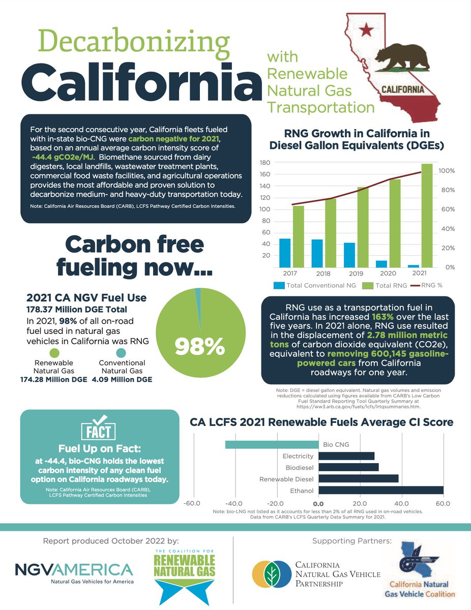 ThomasHealyCEO's tweet photo. More reasons for the #HypertruckERX powertrain - 98% of all on-road fuel used in natural gas vehicles in California was #RNG. @NGVAmerica @CoalitionForRNG @Hyliion https://t.co/jc0R8cjlOf