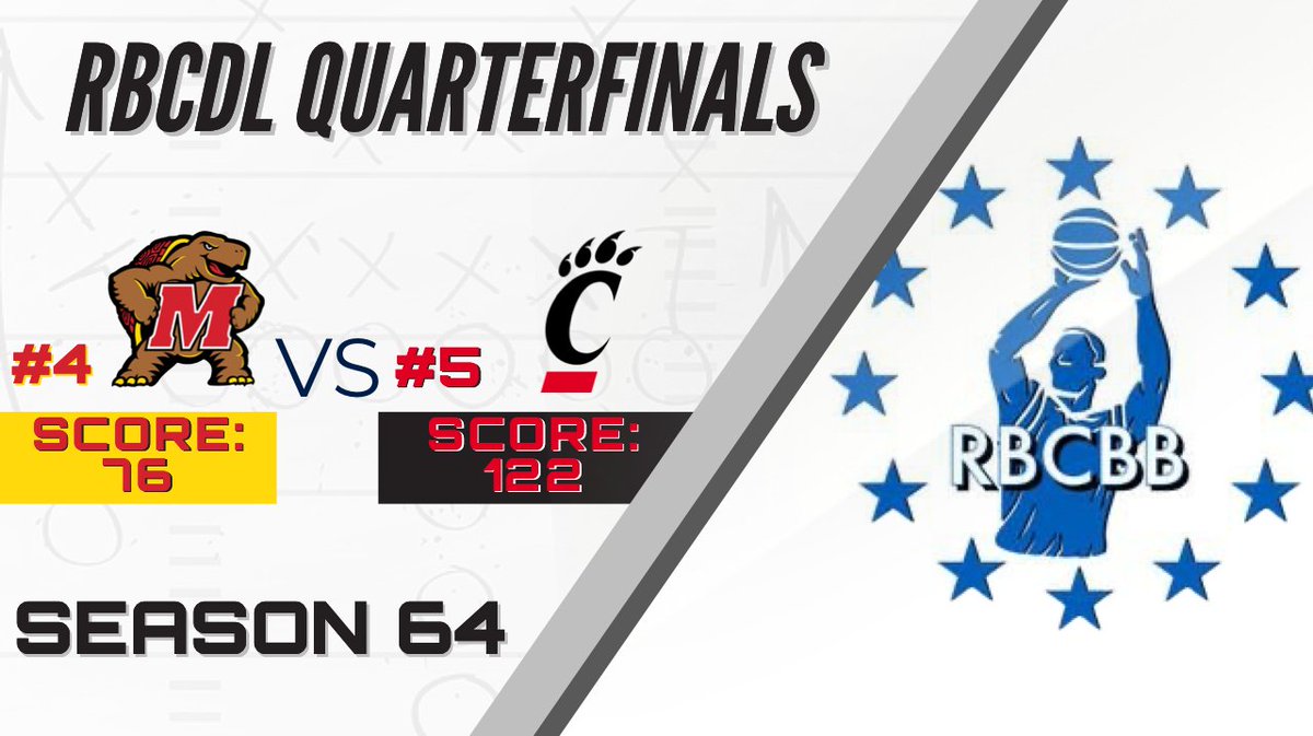 In the @RBCBB_Commish Bowl we have our first upset of the playoffs as <a href="/RetroBowl_Cincy/">Retro Cincy Bearcats (RBCDL)</a> scores 122 points in a win over <a href="/RBCoachColt/">Coach Colt 🐆🔥</a>