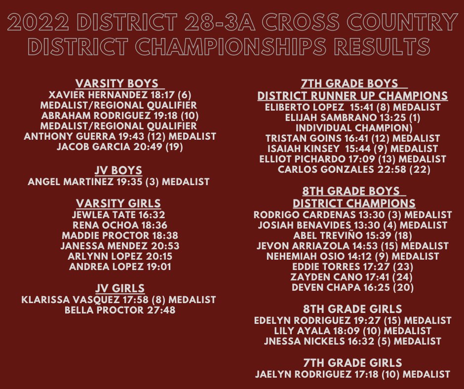 DilleyISD's tweet photo. Our Highschool and Middle School athletes competed at the District 28-3A Championships on October 12, 2022. We are very proud of how our athletes did! https://t.co/UvJwUYeKcv