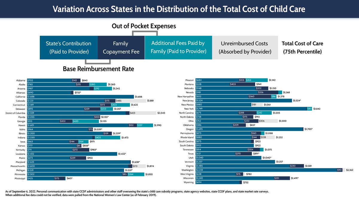 pn3policy's tweet image. This graphic illustrates the wide variation across states in their child care subsidy policies. Despite the enormous improvements to reimbursement rates and copays in many states, there is still substantial variation in the amount that families are expected to pay for child care.