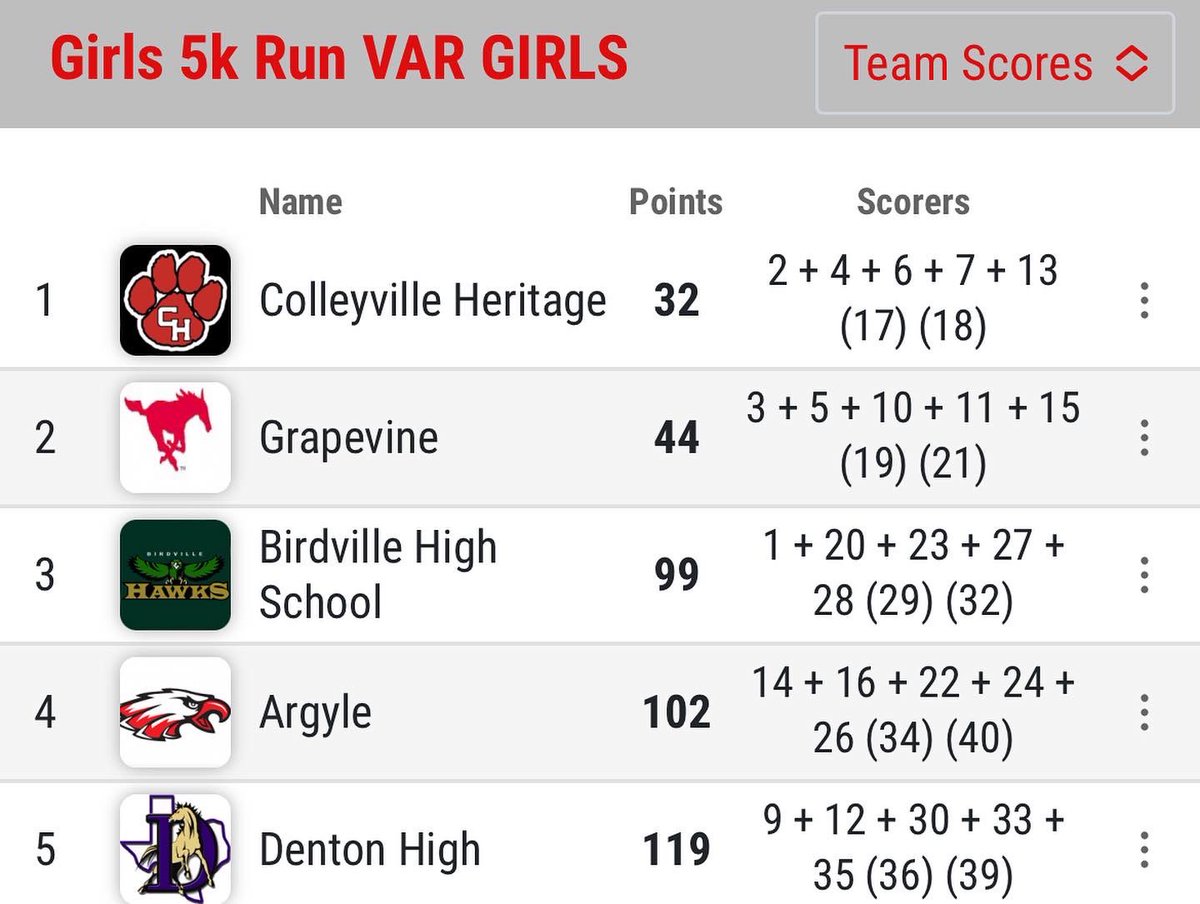 Outstanding day for our Varsity Girls as they finished 3rd in the District 7-5A Meet!!! They are Regional Bound for the first time since 2015…GREAT JOB GIRLS!!! #gohawks #bhshawknation <a href="/BirdvilleISD/">Birdville ISD</a> <a href="/BirdvilleISD/">Birdville ISD</a> <a href="/athleticsbisd/">athleticsbisd</a>