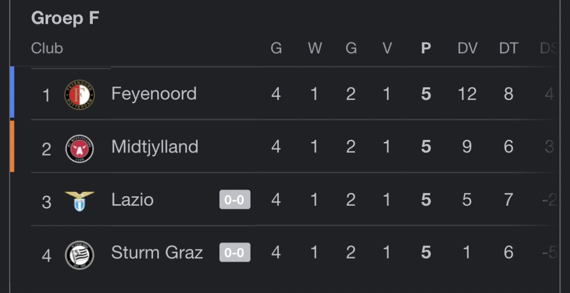 benjamin100's tweet photo. Dit is toch wel een hele leuke groep na 4 potjes #FEYFCM #EuropaLeague https://t.co/iAZdwjs44J