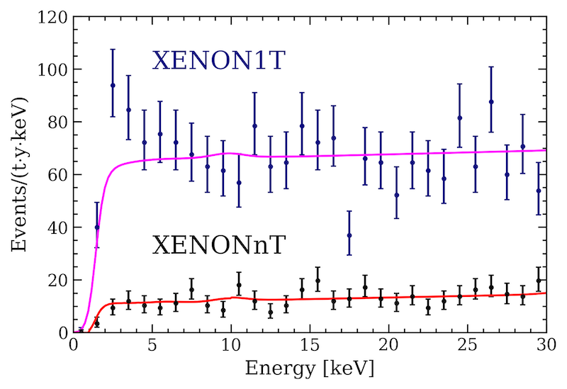 PhysRevLett's tweet photo. The 2020 @XENONexperiment electronic recoil excess (pink) was not seen in a follow-up XENONnT experiment (red) nor in a PandaX experiment.
Letters: https://t.co/iCgIGMe7ji https://t.co/suEnEWG26b #open
@PhysicsMagazine: https://t.co/PxBwczhdKV https://t.co/sCUKLP54zb