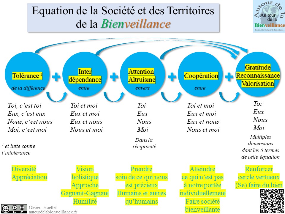 o_bienveillance's tweet photo. Une équation pour la Société et des Territoires  de la Bienveillance.

Avec 5 termes :
- Tolérance
- Interdépendance
- Attention et altruisme
- Coopération
- Gratitude, reconnaissance et valorisation
https://t.co/LugIJozmka https://t.co/z1x9DA1g7Q