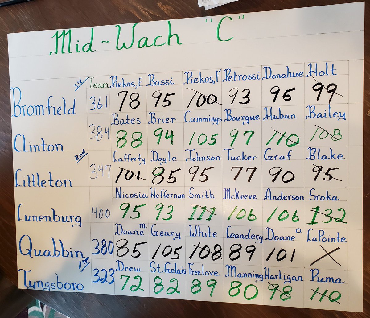 tyngtigersports's tweet photo. Congratulations to our Golf team for claiming the title of Mid Wach C Champions 🏆🏌🏻🏌🏻‍♀️ #tpsprepares https://t.co/gAFNHCQiTW