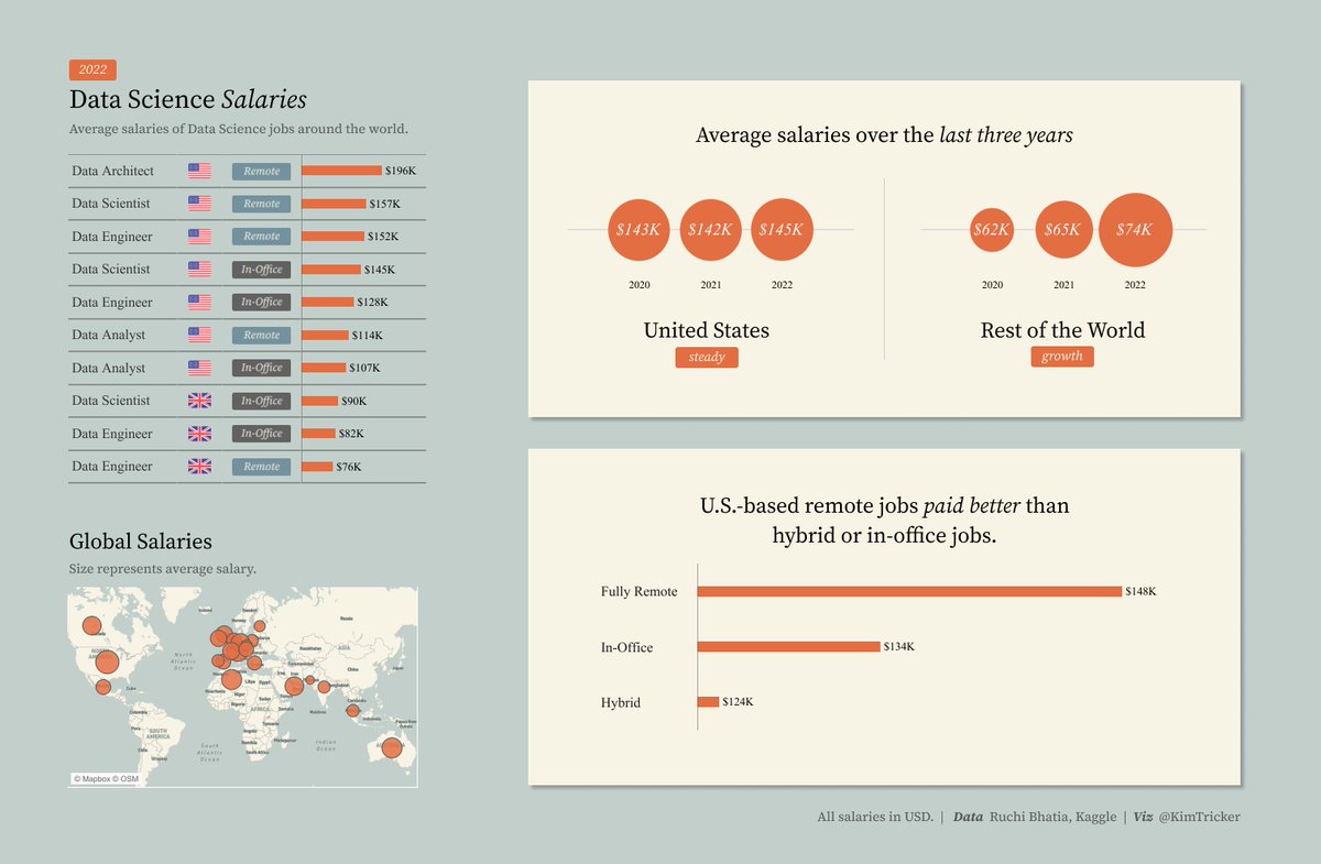How much do data scientists around the world make? Find out in this #VizOfTheDay by <a href="/KimTricker/">Kim Tricker</a>. tabsoft.co/3CStkCn