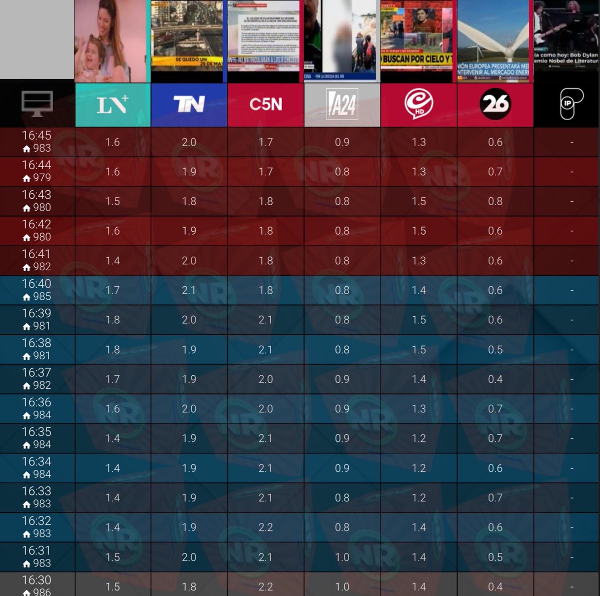 NachoRodriOk's tweet photo. #SuperRating 16:45
#NuestroAmorEterno 6,5
#BienvenidosABordo 3,7๐จ
#ALaTarde 3,5๐ฅ
#EstaPasando 2,0
#Argenzuela 1,7
#MasInfo 1,6
#Cronica2022 1,3
#ElDiarioDeLaTarde 0,9
#ESDTCP 0,9๐จ
#LaTarde26 0,6
#MiGordaBella 0,1
๐ฅ #DebateDelViernes
MAรANA
23:15 Previa
23:59 Debate https://t.co/lJfMUK6flt