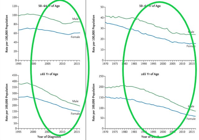 If you're confused by the recent #colonoscopy @NEJM study, the reason new #ColorectalCancer cases and deaths are ⬇️ in people ages 50+ is...drumroll...colonscopies.