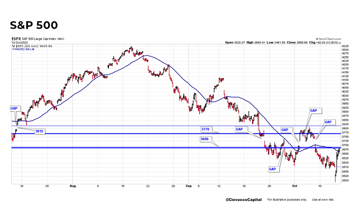 Chris Ciovacco on Twitter "S&P 500 June closing low was 3666; closed