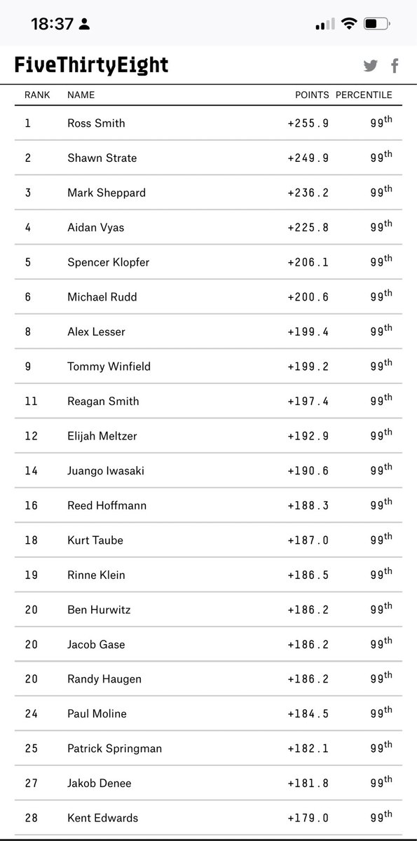 Predicting the Predictors:
Will be interesting to see the probability forecasts of those near the top of the 538 leaderboard tonight for #NFL #WASvsCHI game.
I’m forecasting 50% &amp; predict Ross will be near me with Shawn farther &amp; Mark farther still.
Why? (538 use a proper score)