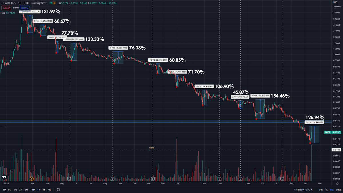 perry314181's tweet photo. $HMBL From the low of $0.014 on Tuesday to today's high of $0.318, the ticker achieved a spectacular 127% run in two trading sessions. Is this just another one of the bounces on the way down or is this one different than the others? We'll find out soon enough. https://t.co/5Nf3wqQVBR