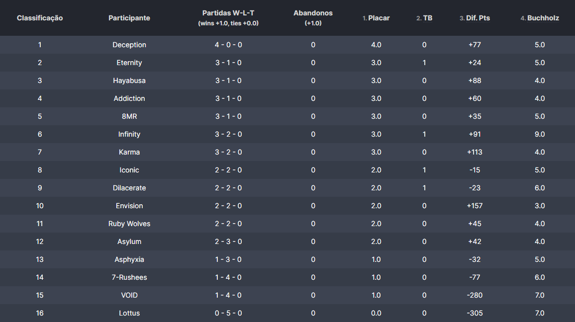 phenombr's tweet photo. BLAST Pro Series DBD - Qualifiers Stage - Round 5 (Brasília, Brazil)
October 14th
15:30 - 8MR vs Iconic
October 15th
14:00 - Deception vs Addiction
18:00 - Hayabusa vs Asphyxia
October 16th
15:30 - Dilacerate vs Ruby Wolves
17:00 - Eternity vs Envision
#DeadbyDaylight #bpsdbd https://t.co/2TuxgStTpF