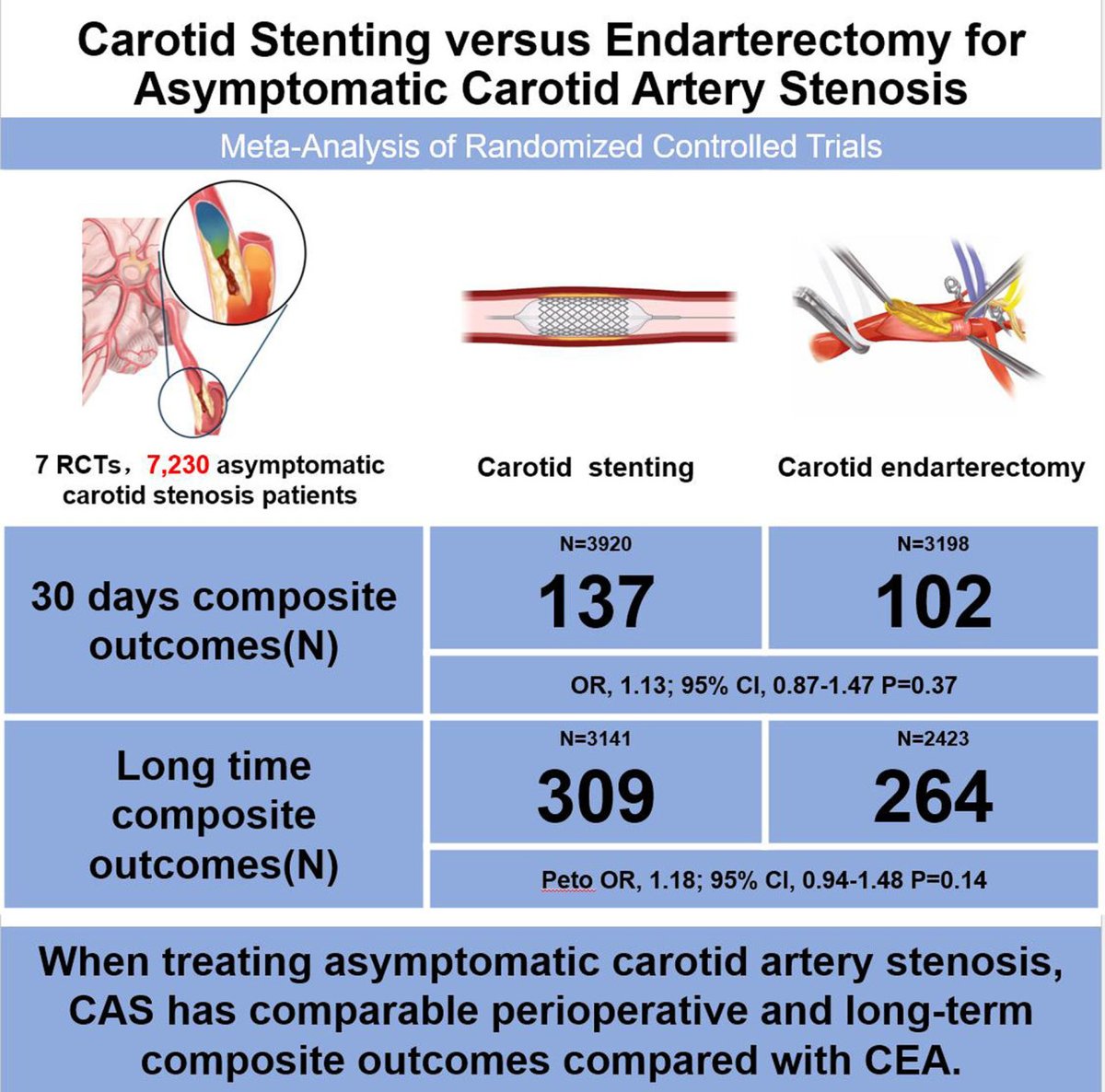 StrokeAHA_ASA's tweet photo. #STROKE #MetaAnalysis In patients with asymptomatic #CarotidStenosis, Carotid #Stenting has comparable perioperative risk and long-term outcomes when compared to #CEA https://t.co/nwIFpKQPq1 @AdamDmytriw https://t.co/4AAaD34Qsq