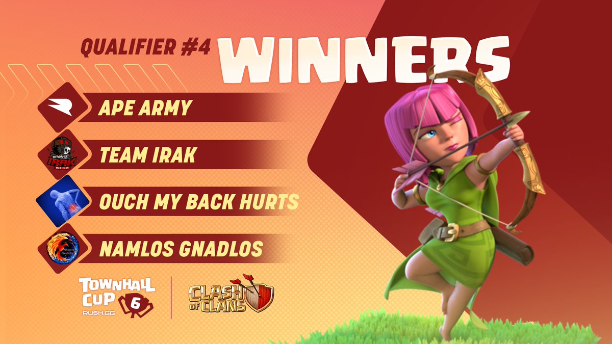 They took the Final 4⃣ Playoff spots! 💪
#TownHallCup #ClashEsports

⚔️ Good luck with your preparation for the weekend! ⚒️

We will announce the Final 16 Bracket tomorrow!