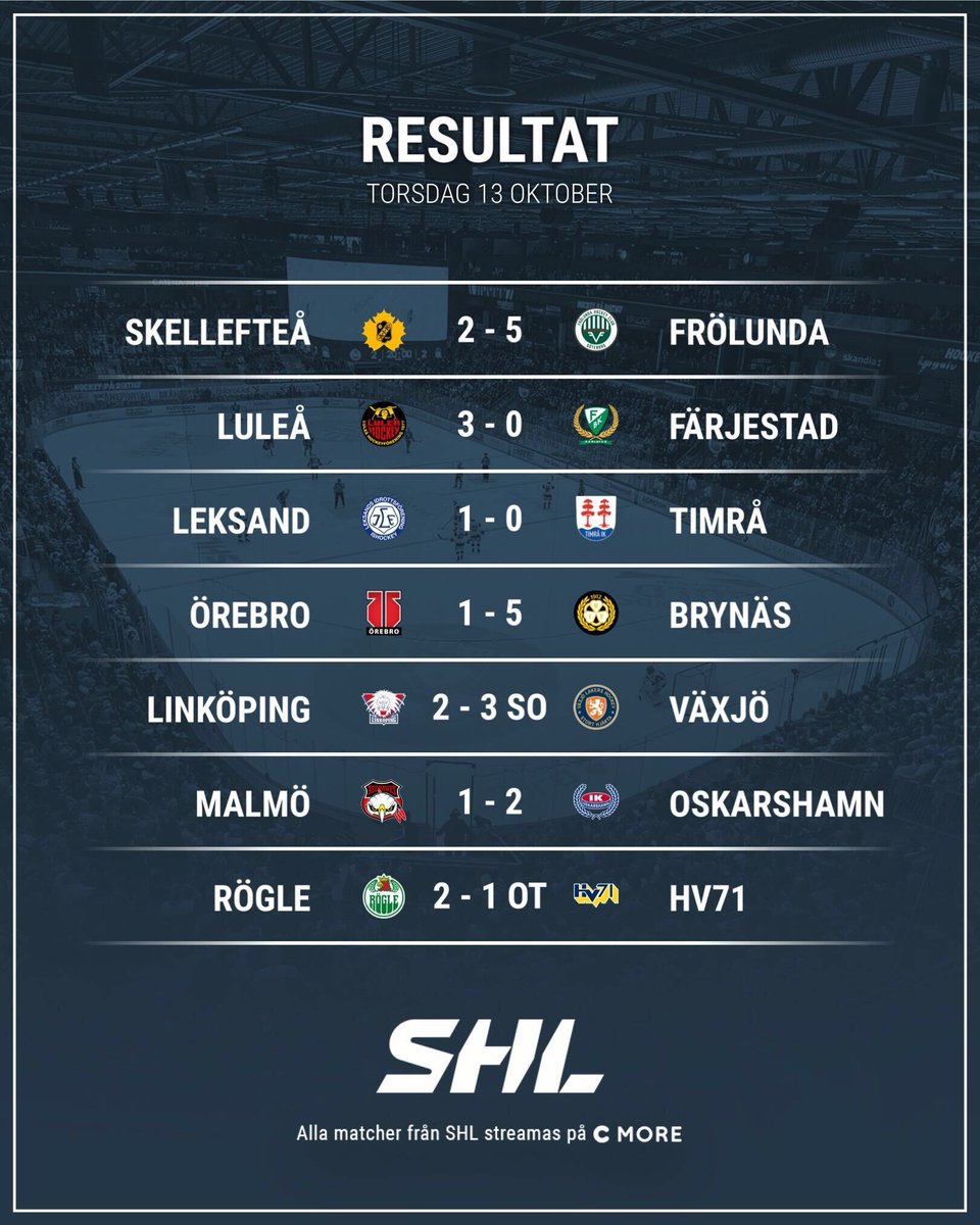 SHLse's tweet photo. Många jämna matcher i kvällens omgång som bjöd på flertalet uddamålsvinster 🏒
Hur gick ditt lags match ikväll? 😎
#SKEFHC #LHFFBK #LIFTIK #ÖREBIF #LHCVLH #MIFIKO #RBKHV71 #SHL #twittpuck #ishockey #svsshl https://t.co/vSq6tPB4XB