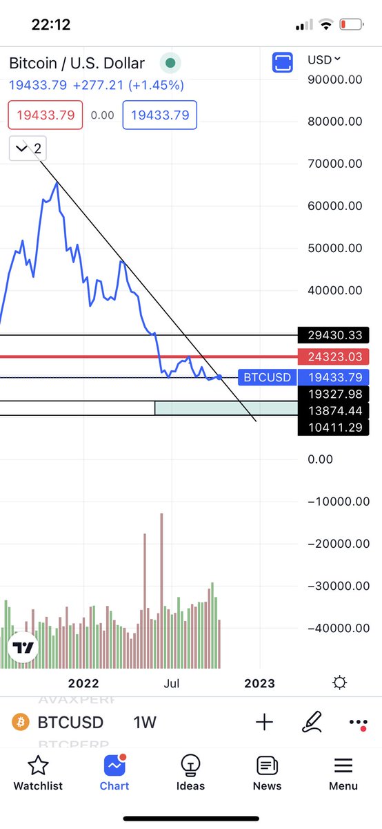 JBCrypto90's tweet photo. $BTC line chart, break above red line with volume and i am targeting 29,5k, break down to green box and i will buy and hold for a long time, with the way the world turns a the moment im guessing we will get to the green box sooner or later. No interest in trading this chop. https://t.co/VOyC91NY8v