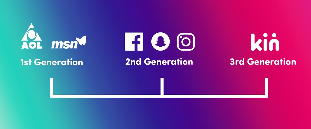 KinSocialApp's tweet photo. A recent 🌍 survey showed that the main reason people use social is to keep in touch with friends and family. We created Kin because the major social platforms are now entertainment and mass media spaces instead. Welcome to a new era of #socialmedia - https://t.co/jBav1RPEIh https://t.co/qisVT49w8O