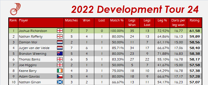dartistik's tweet photo. 📊 Ratings from Development Tour 24 🎯
🏴 @JRStealth501 wins the title after beating Jurjen van der Velde in the final! 🏆
Top 10 below, full list here: https://t.co/vzxjWv4QkF
#pdc #darts #DT24 https://t.co/0vKi896OU3