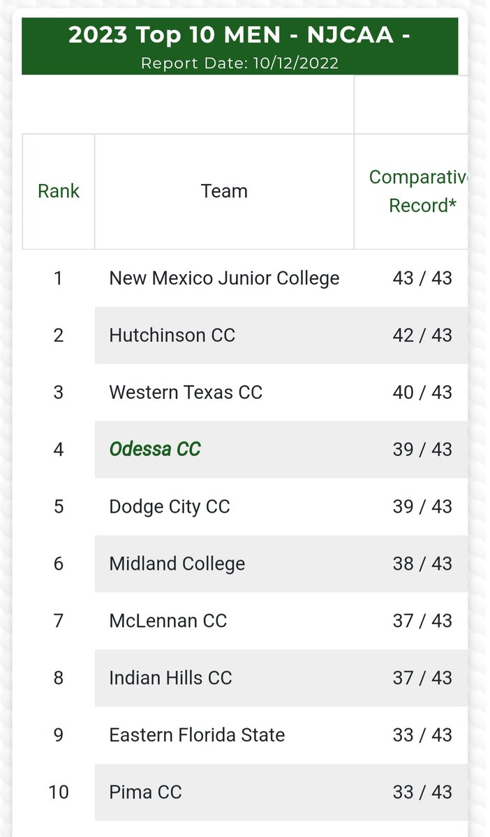 JOXSports's tweet photo. 🇺🇸𝐍𝐉𝐂𝐀𝐀 𝐍𝐀𝐓𝐈𝐎𝐍𝐀𝐋 𝐑𝐀𝐍𝐊𝐈𝐍𝐆𝐒
@ACCAC_Sports Teams 1-2-3 👍
𝗗𝗜𝗜: #1 @GCCazAthletics leaps #2 @SMccMGolf #3 @TBird_Athletics
𝗗𝗜: #10 @Pima_Golf
𝗪: #8 @TBird_Athletics
#AZCollegeGolf #AZGolf #Arizona https://t.co/GzGbYuEu7k