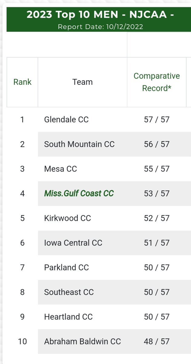 JOXSports's tweet photo. 🇺🇸𝐍𝐉𝐂𝐀𝐀 𝐍𝐀𝐓𝐈𝐎𝐍𝐀𝐋 𝐑𝐀𝐍𝐊𝐈𝐍𝐆𝐒
@ACCAC_Sports Teams 1-2-3 👍
𝗗𝗜𝗜: #1 @GCCazAthletics leaps #2 @SMccMGolf #3 @TBird_Athletics
𝗗𝗜: #10 @Pima_Golf
𝗪: #8 @TBird_Athletics
#AZCollegeGolf #AZGolf #Arizona https://t.co/GzGbYuEu7k