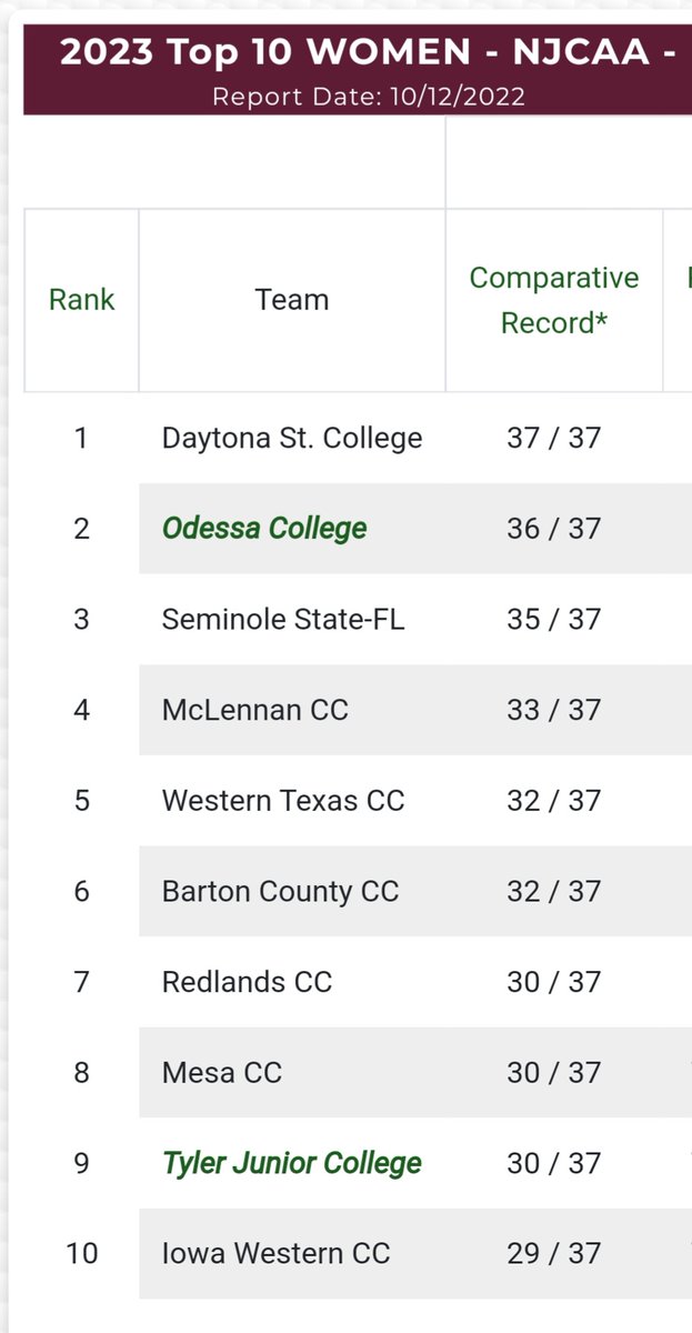 JOXSports's tweet photo. 🇺🇸𝐍𝐉𝐂𝐀𝐀 𝐍𝐀𝐓𝐈𝐎𝐍𝐀𝐋 𝐑𝐀𝐍𝐊𝐈𝐍𝐆𝐒
@ACCAC_Sports Teams 1-2-3 👍
𝗗𝗜𝗜: #1 @GCCazAthletics leaps #2 @SMccMGolf #3 @TBird_Athletics
𝗗𝗜: #10 @Pima_Golf
𝗪: #8 @TBird_Athletics
#AZCollegeGolf #AZGolf #Arizona https://t.co/GzGbYuEu7k