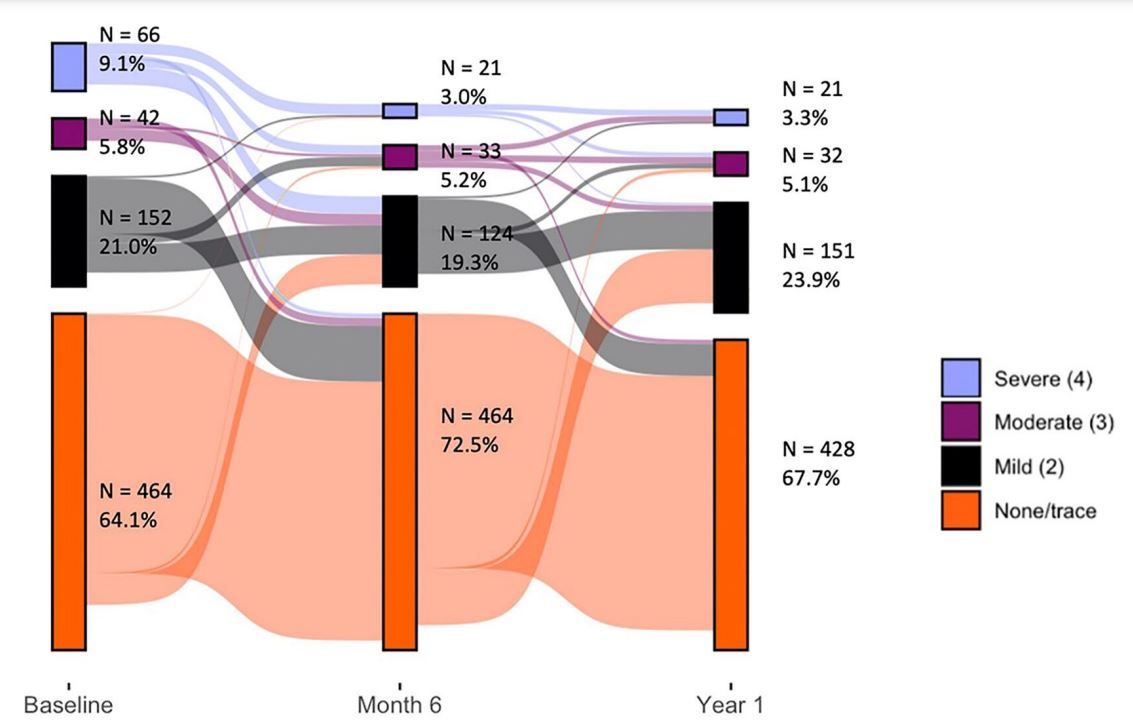 #ResearchLetter: In #HFrEF, treatment with sacubitril/valsartan was associated with reduction in mitral regurgitation severity. Data from the #PROVEHF study @JJHeart_doc @MGHHeartHealth #AHAJournals ahajrnls.org/3CxLszQ