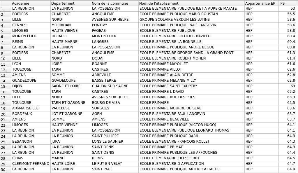LucasNussbaum's tweet photo. @alphoenix Ce sont des données vraiment très intéressantes. Sauf erreur, voici les 30 écoles hors REP/REP+ avec l'IPS le plus faible, et les 30 écoles en REP puis REP+ avec l'IPS le plus élevé https://t.co/5SFqROZAGj