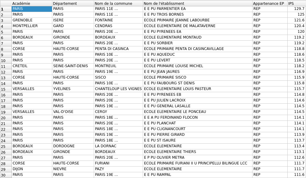 LucasNussbaum's tweet photo. @alphoenix Ce sont des données vraiment très intéressantes. Sauf erreur, voici les 30 écoles hors REP/REP+ avec l'IPS le plus faible, et les 30 écoles en REP puis REP+ avec l'IPS le plus élevé https://t.co/5SFqROZAGj